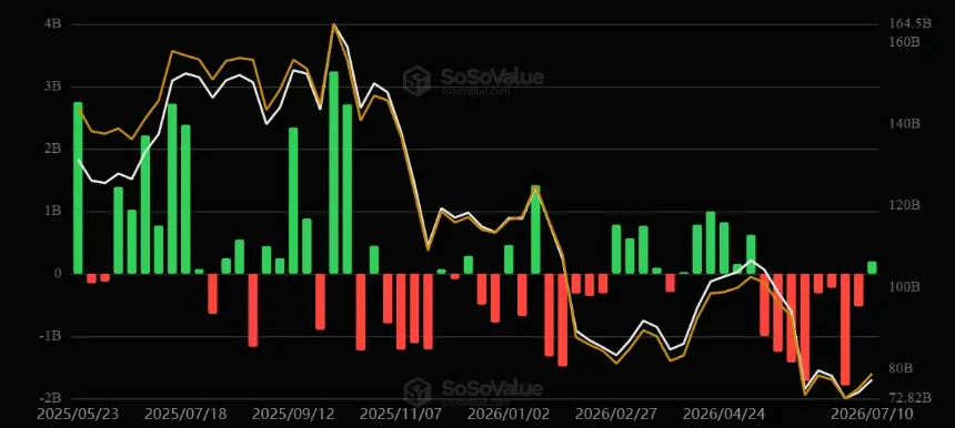 Bitcoin and Ether ETFs End Eight-Week Outflow Streak with Combined $282M Inflows