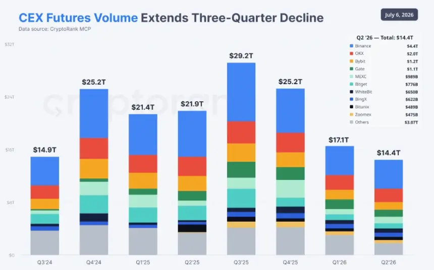 Binance Futures Volume Soars to $1.6T in June Amid Spot Market Slump