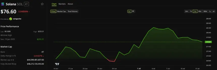 Solana (SOL) Price Performance. Source: BeInCrypto
