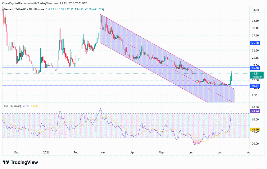 DCR price action