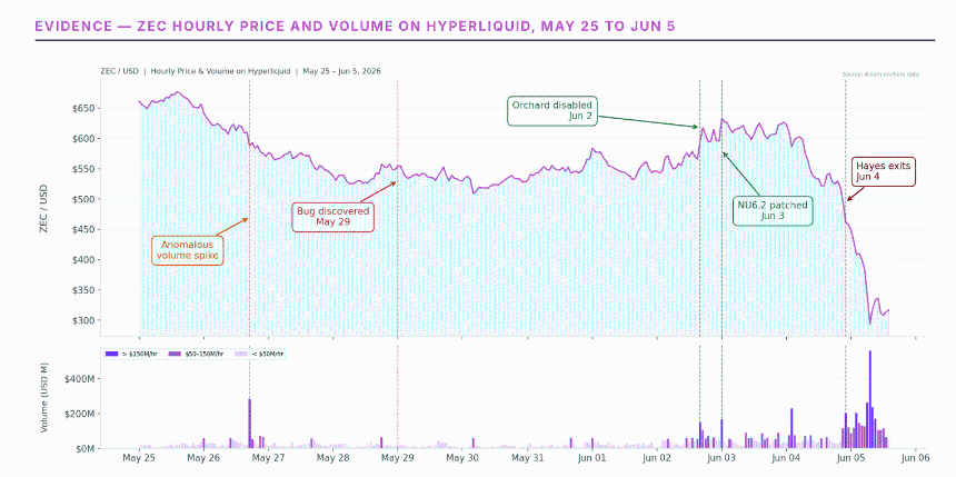  Why Zcash’s Orchard flaw puts pre-disclosure trading under the spotlight 