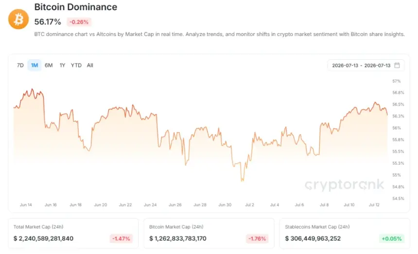 Bitcoin's dominance remains strong, but there are some signs of volatility as altcoins start to awaken.