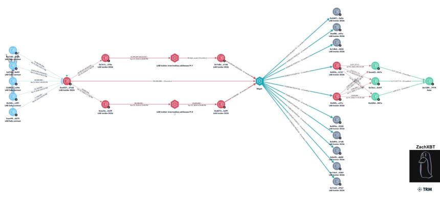  LAB crypto crashes 54% – Why an $18.3M insider-linked transfer raises concerns 