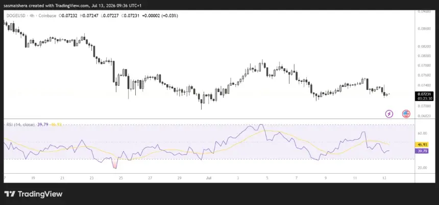 FX:DOGEUSD 4H Chart