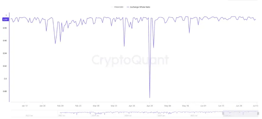 Bitcoin Whale Moves $188M After 7-Year Dormancy Amid Bearish Exchange Inflows
