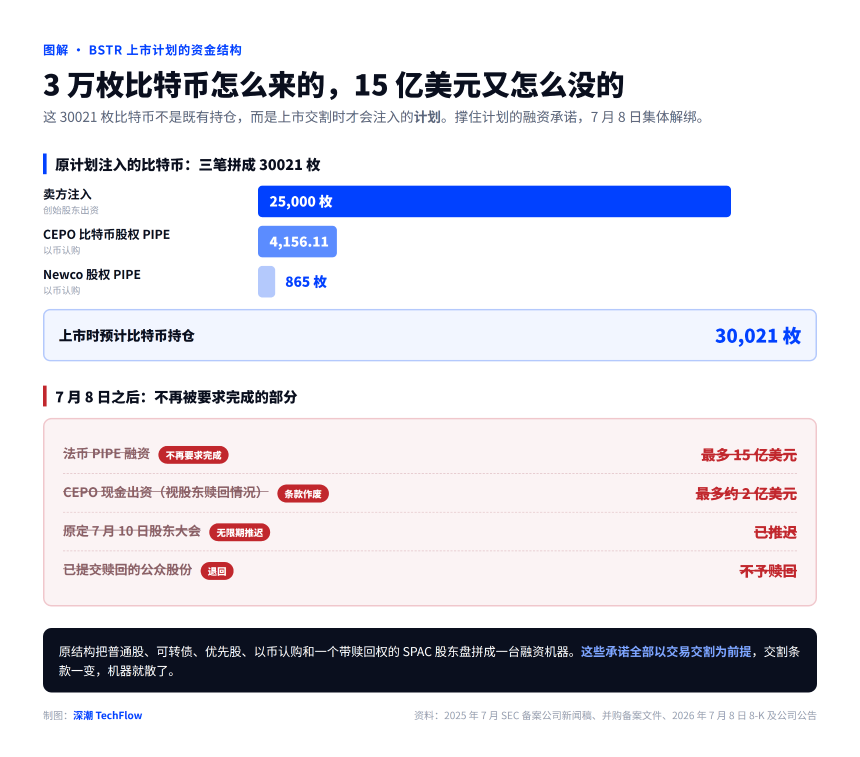 微策略模式遇熊市大考：囤币公司BSTR上市折戟，下一份SEC文件定生死
