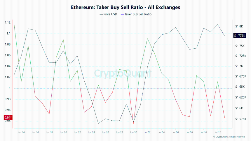 Ethereum Taker buy sell ratio