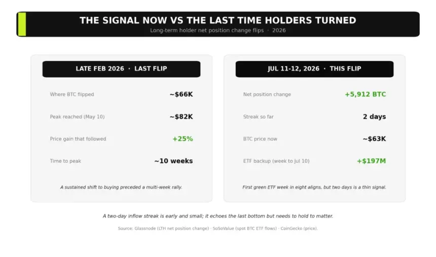 Bitcoin’s Long-Term Holders Resume Buying—Echoing Signal That Preceded 25% Rally
