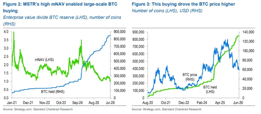 Saylor’s Ambiguous BTC Pivot Risks Confusing Investors, Says StanChart Analyst