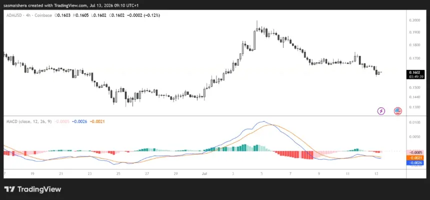 FX:ADAUSD 4H Chart