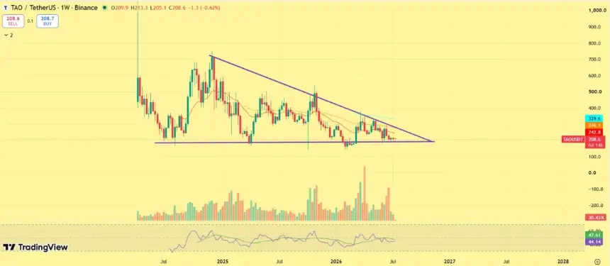 TAO price prediction