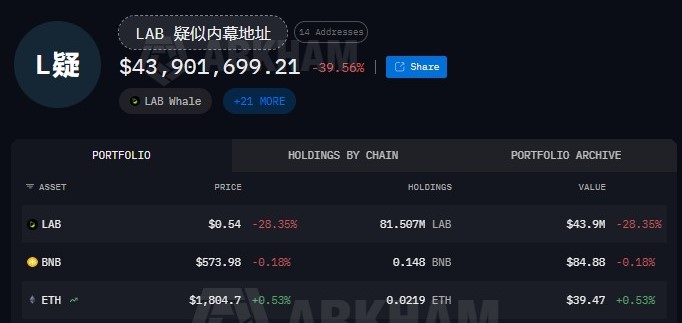  LAB crypto crashes 54% – Why an $18.3M insider-linked transfer raises concerns 