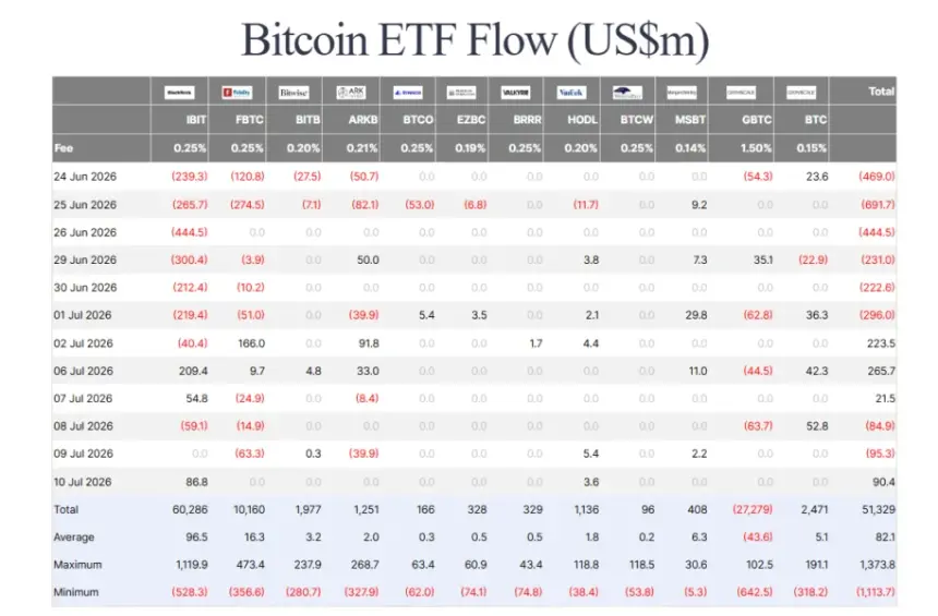 Bitcoin Whale Moves $188M After 7-Year Dormancy Amid Bearish Exchange Inflows