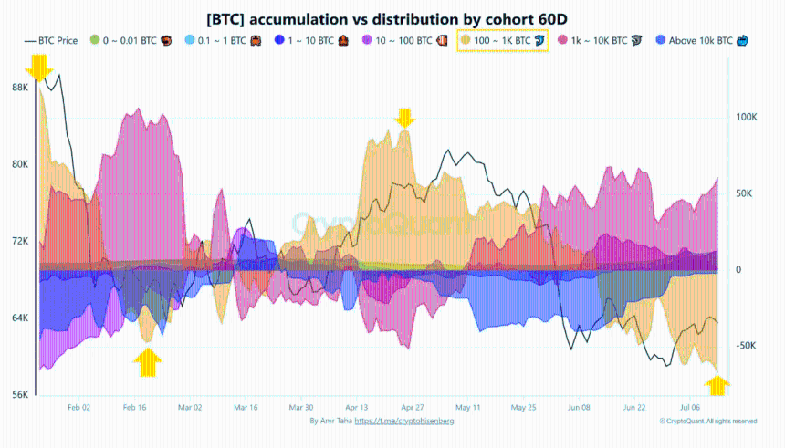  Why is Bitcoin’s price down today? 67K BTC sell-off tests the recovery 