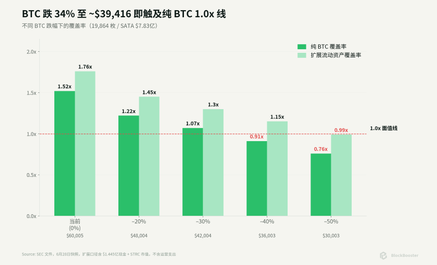 13% 每日到账之后，SATA 为什么还是跌了？