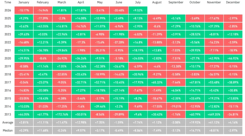 Bitcoin Posts Strongest July Gain Since 2022, Yet Analysts Warn of Bearish August Repeat
