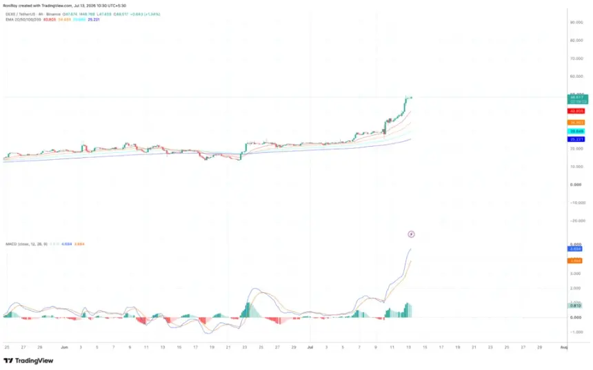 BINANCE:DEXEUSDT 4-hour price chart, Source: TradingView.