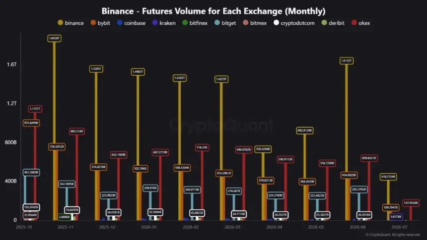 Binance Futures Volume Soars to $1.6T in June Amid Spot Market Slump