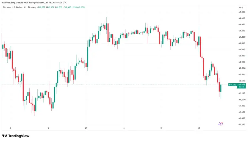 Bitcoin Dips Toward $62K Amid US-Iran Tensions and Aggressive Shorting
