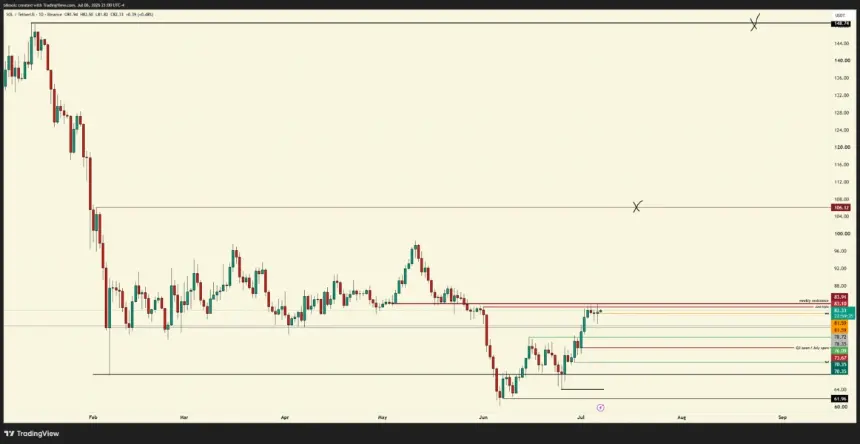 Ansem’s SOL/USDT Daily Chart Marking Resistance and the $150 Target