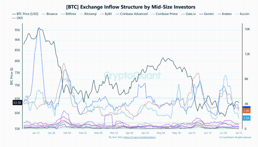  Why is Bitcoin’s price down today? 67K BTC sell-off tests the recovery 