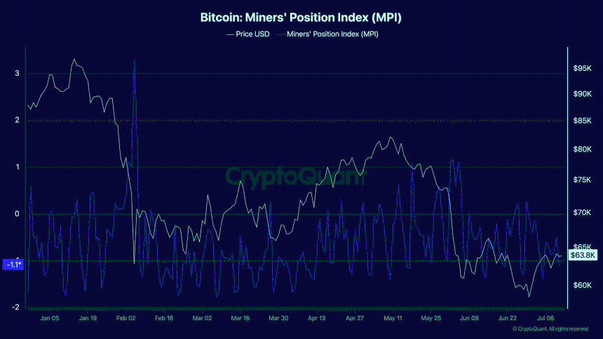 Bitcoin Miners' Position Index (MPI)-2