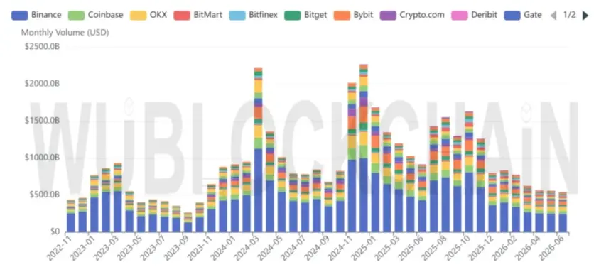 Exchange Spot Monthly Volume. Source: WuBlockchain