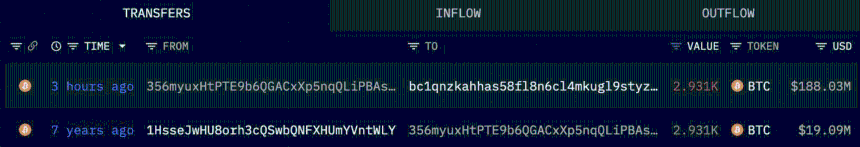 2,931 BTC ($188.03M)