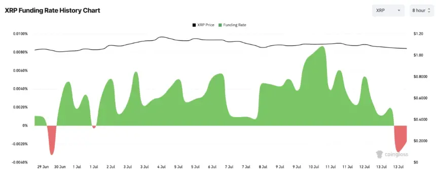 XRP Funding Rate