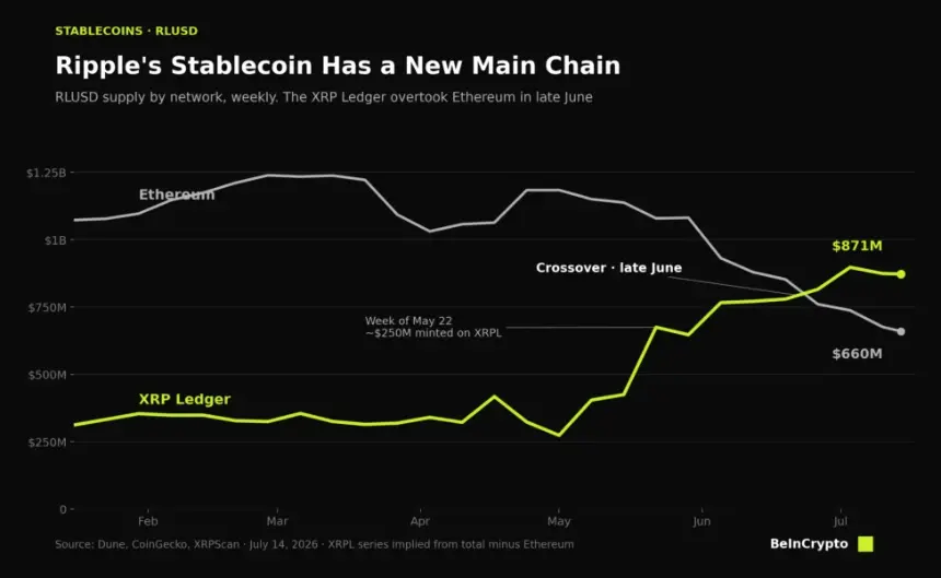 Stablecoin Crossover Timeline