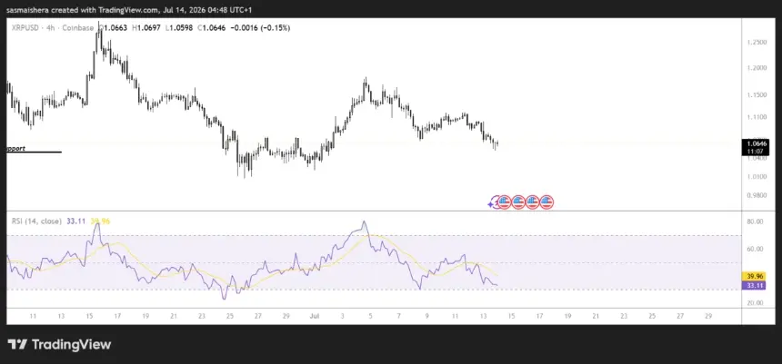 XRP/USD 4H Chart