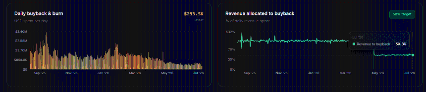 PUMP revenue allocation on buybacks
