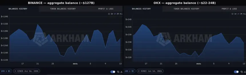 OKX and Binance balances. Source: Arkham Intelligence