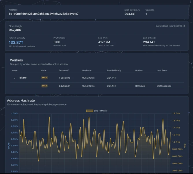 Hobbyist Solo Miner Strikes $200K Bitcoin Block with Budget $200 Bitaxe Rig