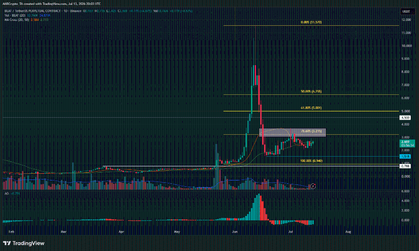 BEAT 1-day Chart