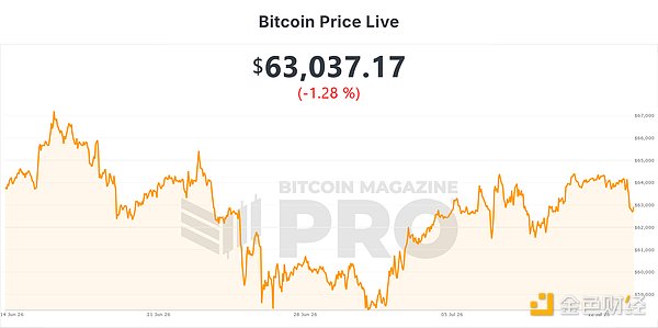 BTC过去一个月价格走势