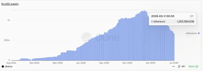 Ethereum's Share Dips