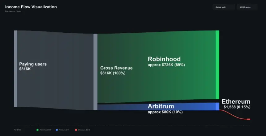 The Robinhood Chain is the cleanest case study of what happened to ETH's economics over time.