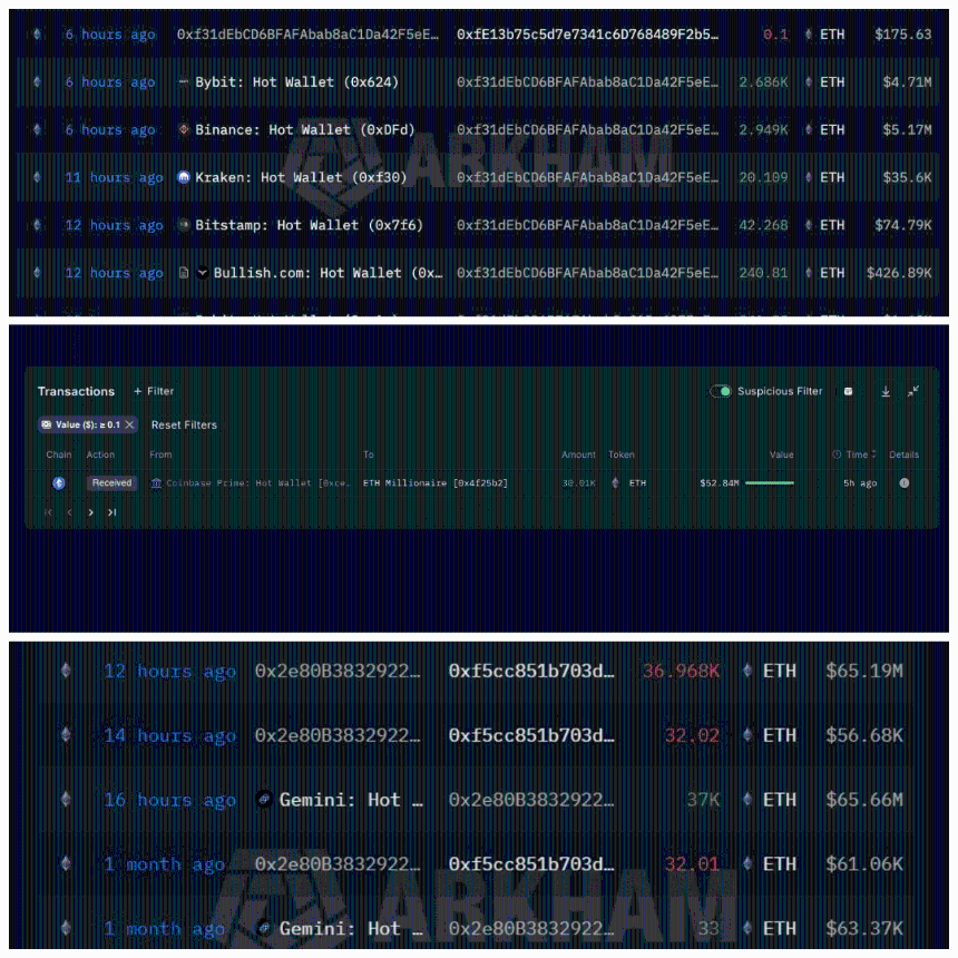 Ethereum whales transfers