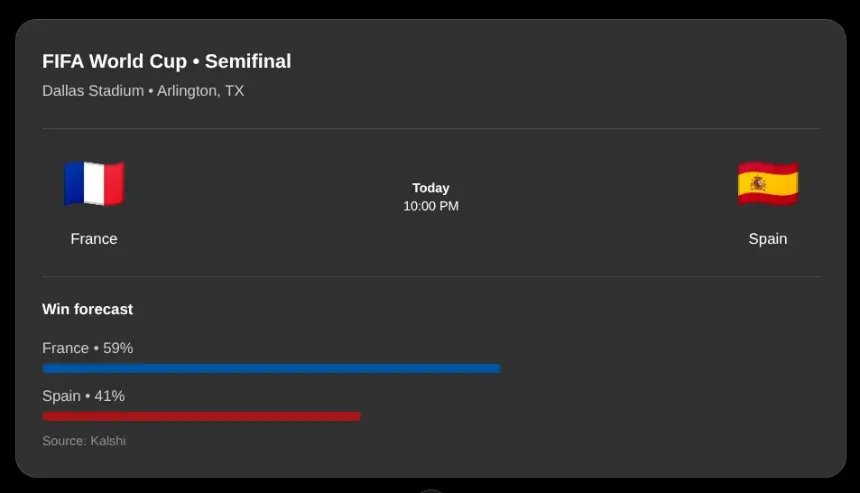 OpenAI Quietly Integrates Kalshi World Cup Prediction Odds into ChatGPT Search Results