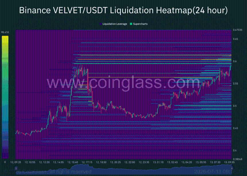Velvet liquidation heatmap chart. 