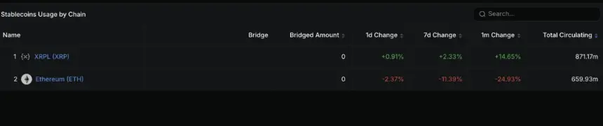 RLUSD Usage By Chain