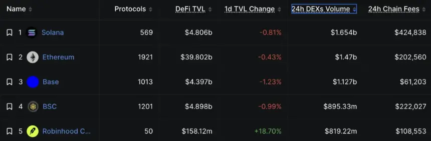 Bitcoin Stuck Under $63K, US Government Moves $300M in Seized Crypto to Coinbase Prime, and Robinhood Chain Surges to Top 5 Networks
