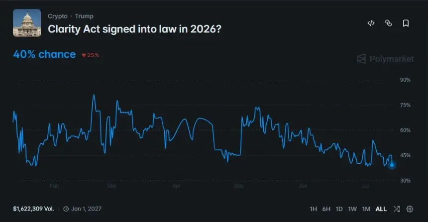 Odds of CLARITY Act passing in 2026 crash to 40% despite Trump's support