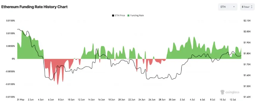 ETH Funding Rate