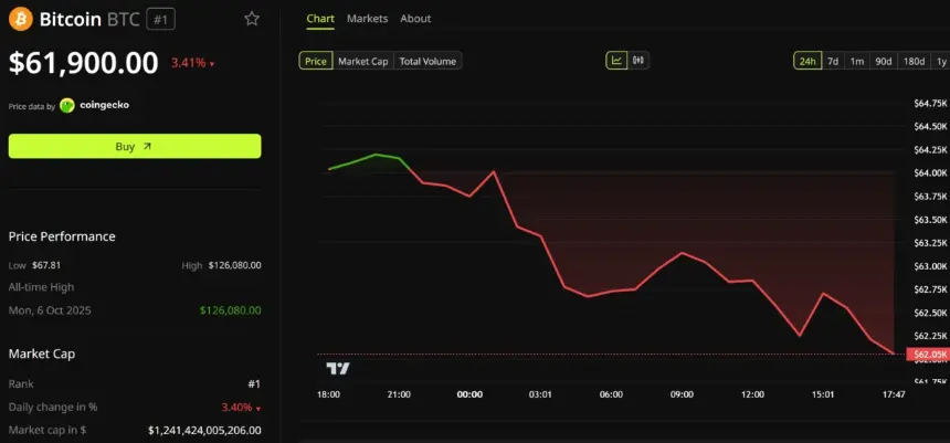 Bitcoin Price Performance. Source: BeInCrypto