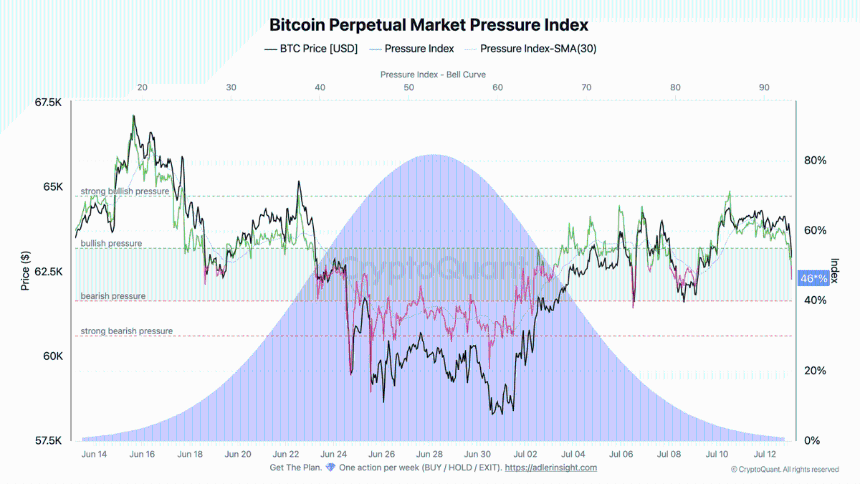 Bitcoin Perpetual Market Pressure