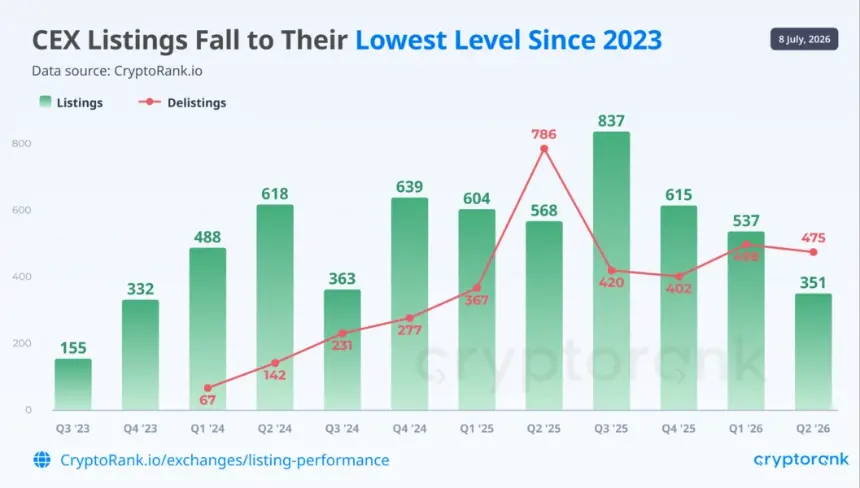 CEX New Token Listings Plunge to 3-Year Low in Q2 2026; Delistings Surpass New Listings for Second Time