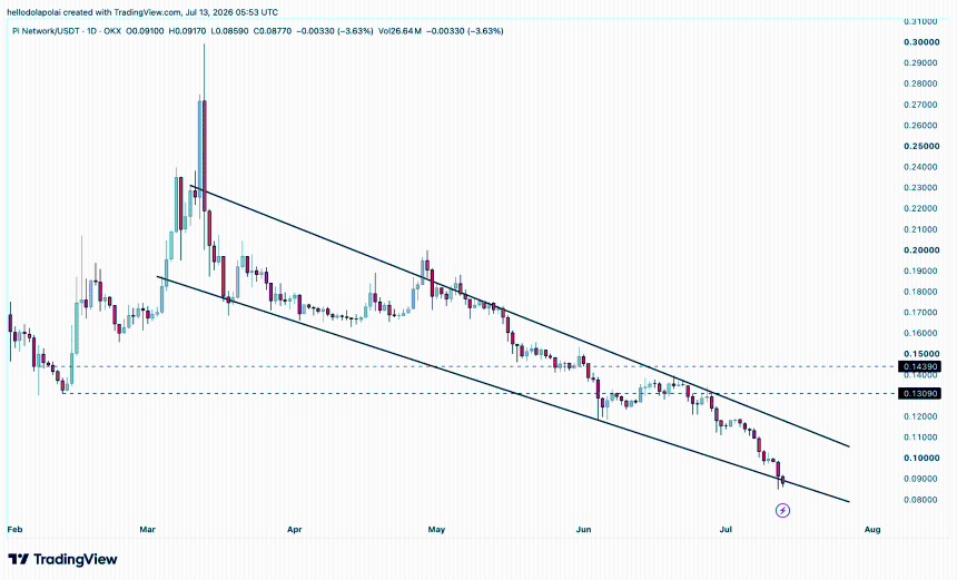 PI trading chart. 