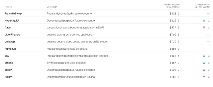 Top 10 Crypto Applications by Revenue